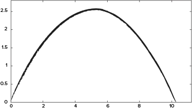 Higher variance