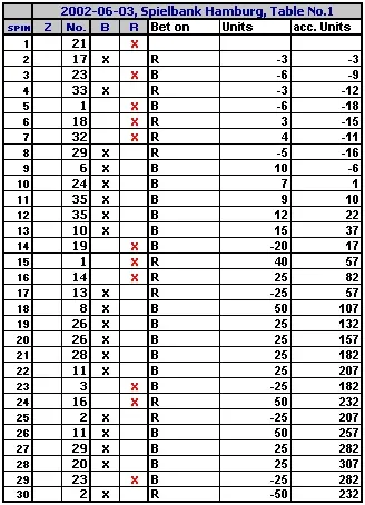 tier et tout 30 spins chart